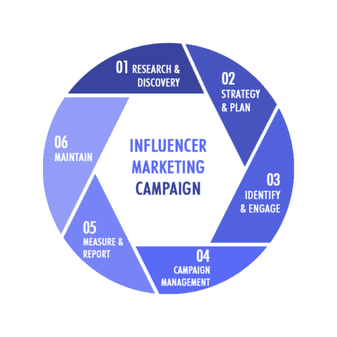 Influencer Marketing Plan For Your Business